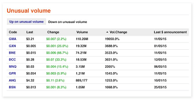 Unusual volume